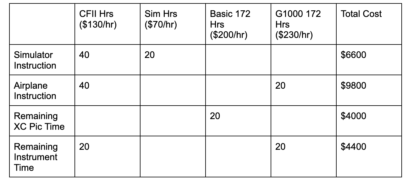 My Forecast of Instrument Training Costs