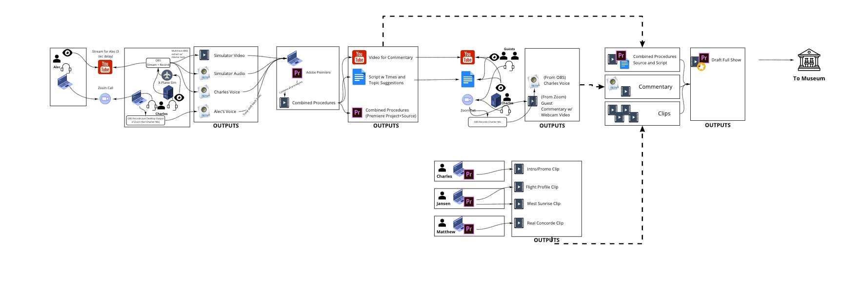 Production pathway